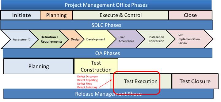 Test Execution Phase in SDLC QA Phases In Relation to PMO and