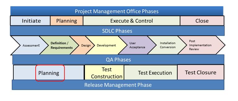 SDLC Phases QA Phases In