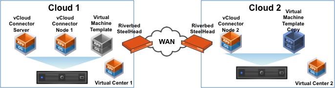 Deliver virtualized branch services with Steelhead appliances The Riverbed Virtual Services Platform (VSP) provides customers with the capability to run up to five additional services and