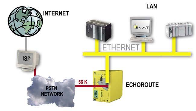 authentication (PAP, CHAP, MS-CHAP) REMOTE ACCESS Direct coupling between a LAN