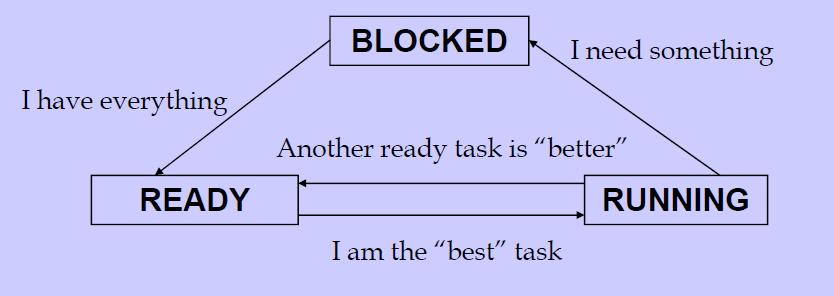 RUNNING: Executing with access to CPU READY: has everything it needs (but no CPU) BLOCKED: waiting for something (to be ready) 19 Preemptive Priority Scheduling Kernel schedules the tasks according