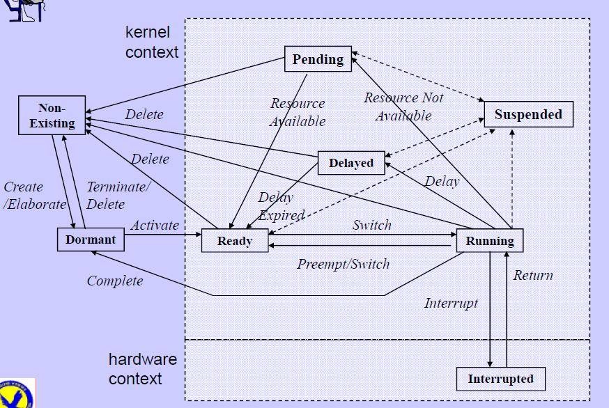 Kernel maintains the current state of each task using queues for: Delayed; Ready; Pending; Suspended 29 Benefits of many tasks: faster response