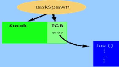 int taskspawn (name, priority, options, stacksize, entrypt, arg1,, arg10) name Task name, if NULL gives a default name priority Task priority 0-255 (0 highest) options Task options e.g. VX_UNBREAKABLE stacksize Size of stack to be allocated in bytes entrypt Address of code to start executing (initial PC) arg1,.