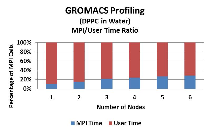 GROMACS Profiling MPI/User Time Ratio InfiniBand QDR reduces the amount of time for MPI