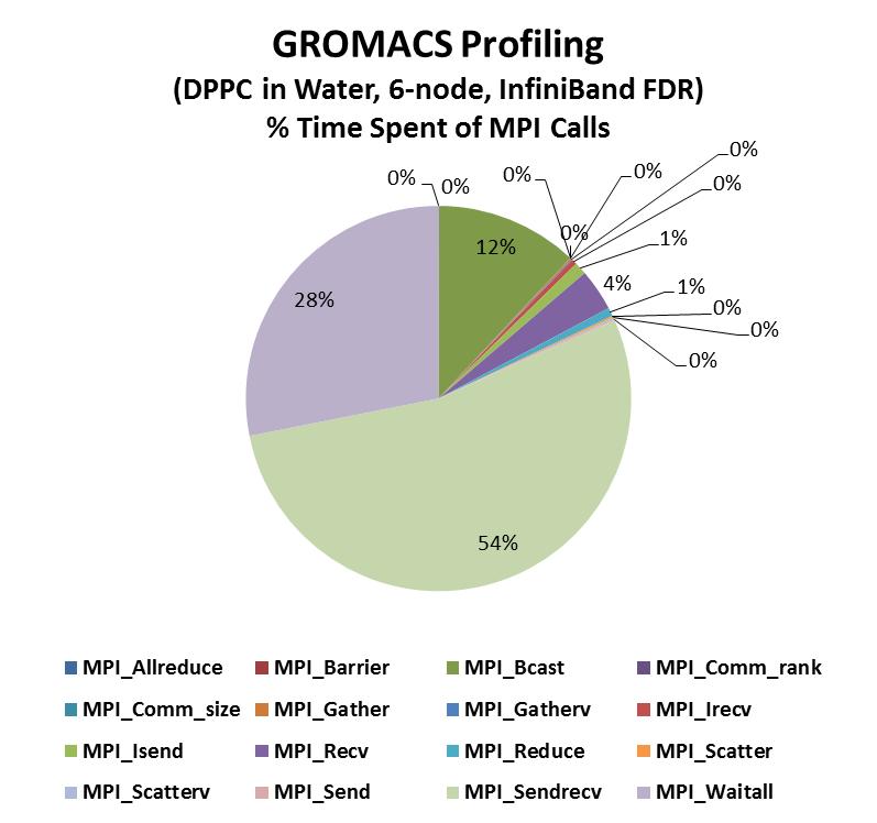 GROMACS Profiling Time Spent of MPI Calls The time in communications is taken place