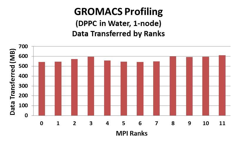GROMACS Profiling Data Transfer By Process Data transferred to each