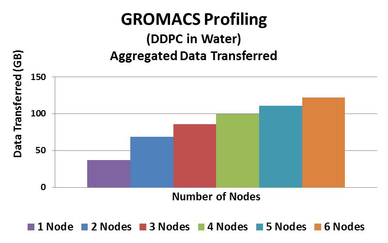 GROMACS Profiling Aggregated Data Transfer Aggregated data transfer refers to: Total amount of data being transferred in the network between all MPI ranks collectively The total data transfer