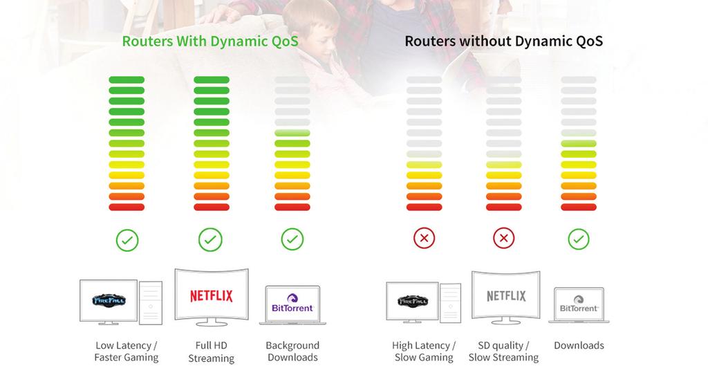 Dynamic Quality Of Service If you like gaming and streaming videos, then you ll benefit from Dynamic Quality of Service (QoS).