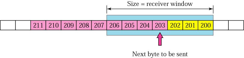 41 42 Sender sends 1-byte segments because the application produces data slowly.