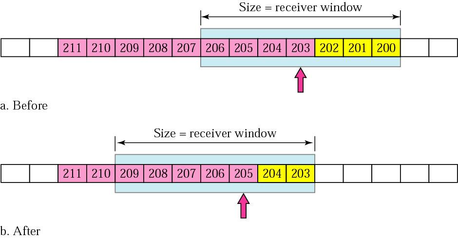 1-byte windows are announced by the receiver because the application consumes data slowly.