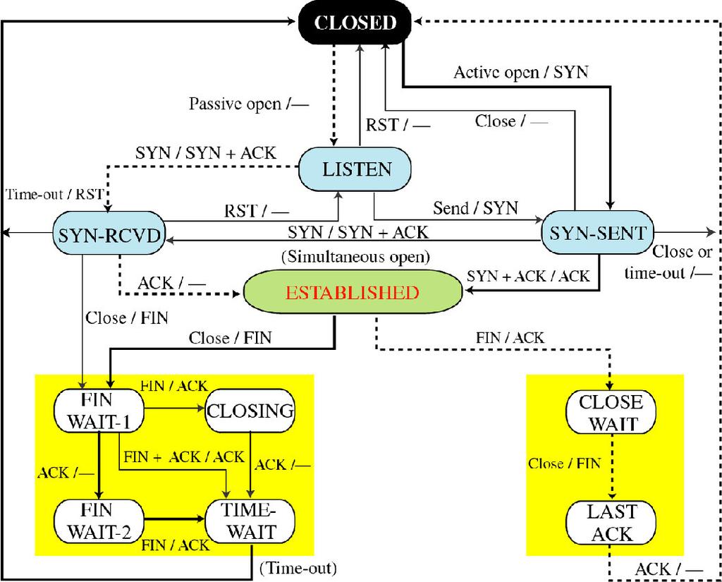 TCP packet TSIN02 - Internetworking 53 54 Transport