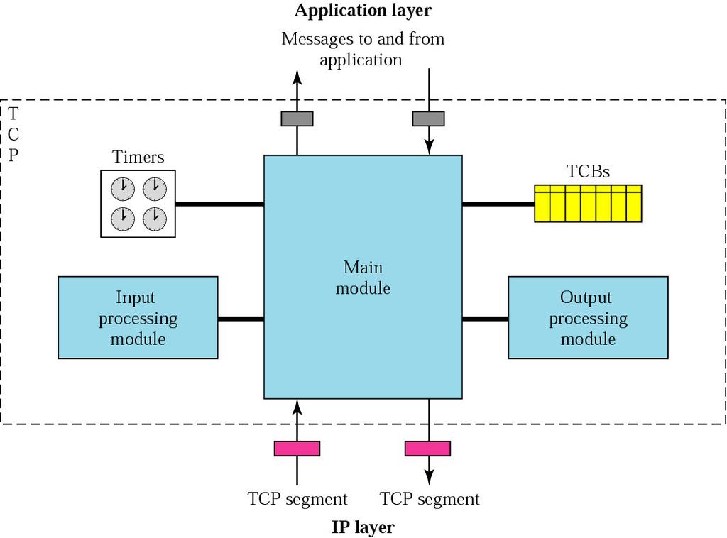 protocol TCP - a very complex protocol Reliability