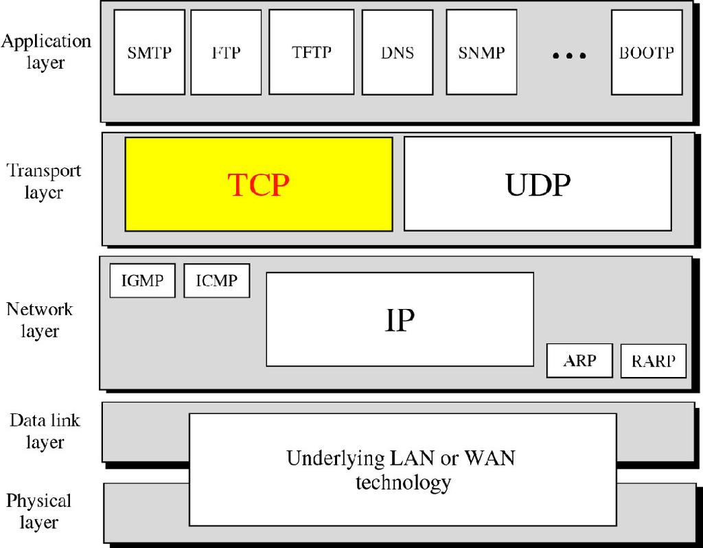 TCP is a connection-oriented transport protocol TCP provides full duplex connections