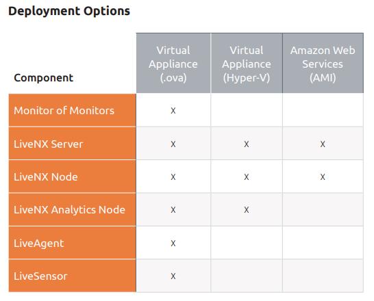 Components Figure 1 Figure 1 shows the solution components for LiveNX. LiveNX is a 3- tiered architecture, which includes the server/platform, client and remote nodes.