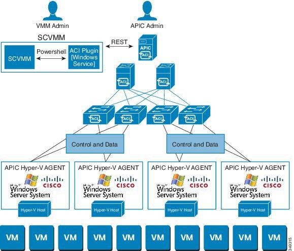 Physical and Logical Topology of SCVMM Cisco ACI with Microsoft SCVMM are created in APIC and are created as VM networks in SCVMM. Compute is provisioned in SCVMM and can consume these networks.