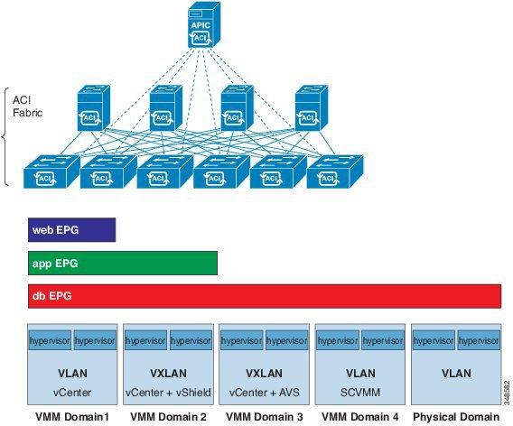 Cisco ACI Virtual Machine Networking Attachable Entity Profile Note By default, the APIC dynamically manages allocating a VLAN for an EPG.