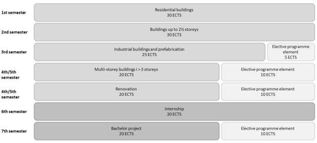 Figure 2: The compulsory and elective programme elements of the Architectural Technology and Construction Management programme Reference: Preparation in the network of approved providers of the