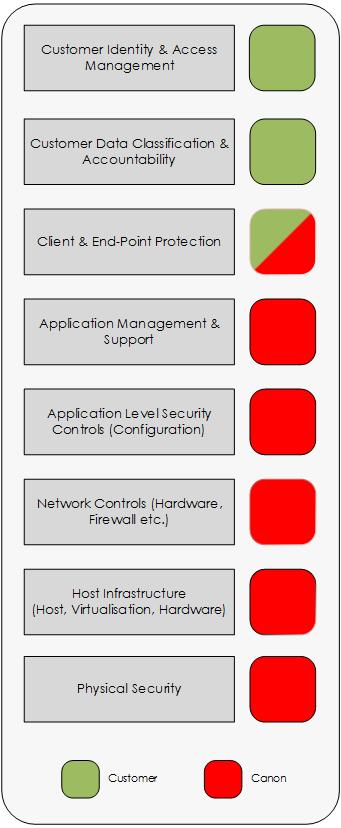2.3 Roles and Responsibilities We operate under a shared security responsibility model where, working with our Cloud provider, there is responsibility for physical data centre security,