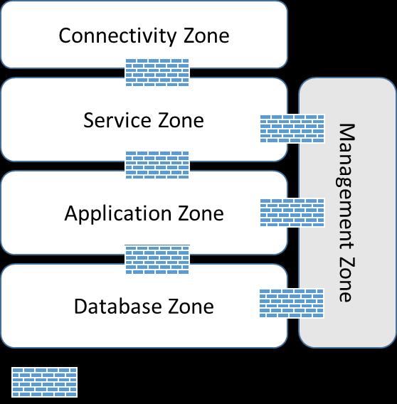 3.3 Zoning & Firewalls Security for the Canon Cloud infrastructure is primarily done through network segmentation controlled by firewalls.