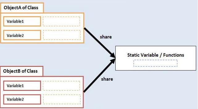 Static Method The method declared with static keyword is known as static method. main() is most common static method. It belongs to the class and not to object of a class.