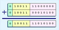 (23 of 33) Example: Find the sum of 12 10 and 1.25 10 using the 14-bit simple floating-point model. We find 12 10 = 0.1100 x 2 4. And 1.25 10 = 0.101 x 2 1 = 0.000101 x 2 4. Thus, our sum is 0.