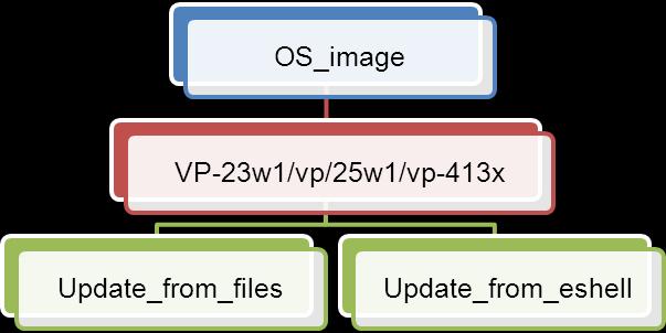 There are two different ways of ViewPAC OS image updates: i.