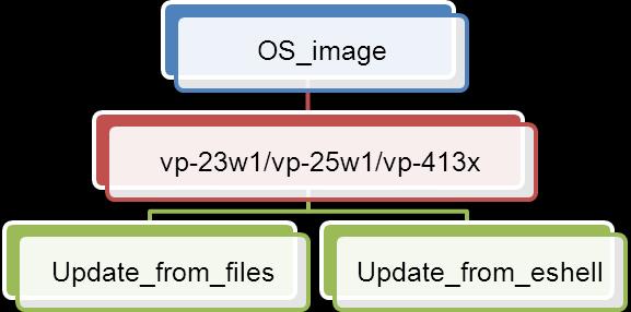 ViewPAC OS updates from eshell tool (Please refer to section 6.1.2.