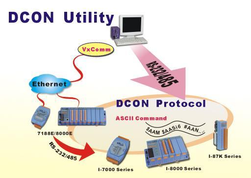 3.1. DCON Utility The DCON Utility is a tool kit that help user search the network, easily to Configure the I/O modules and test the I/O status via the serial port (RS-232/485) or Ethernet port