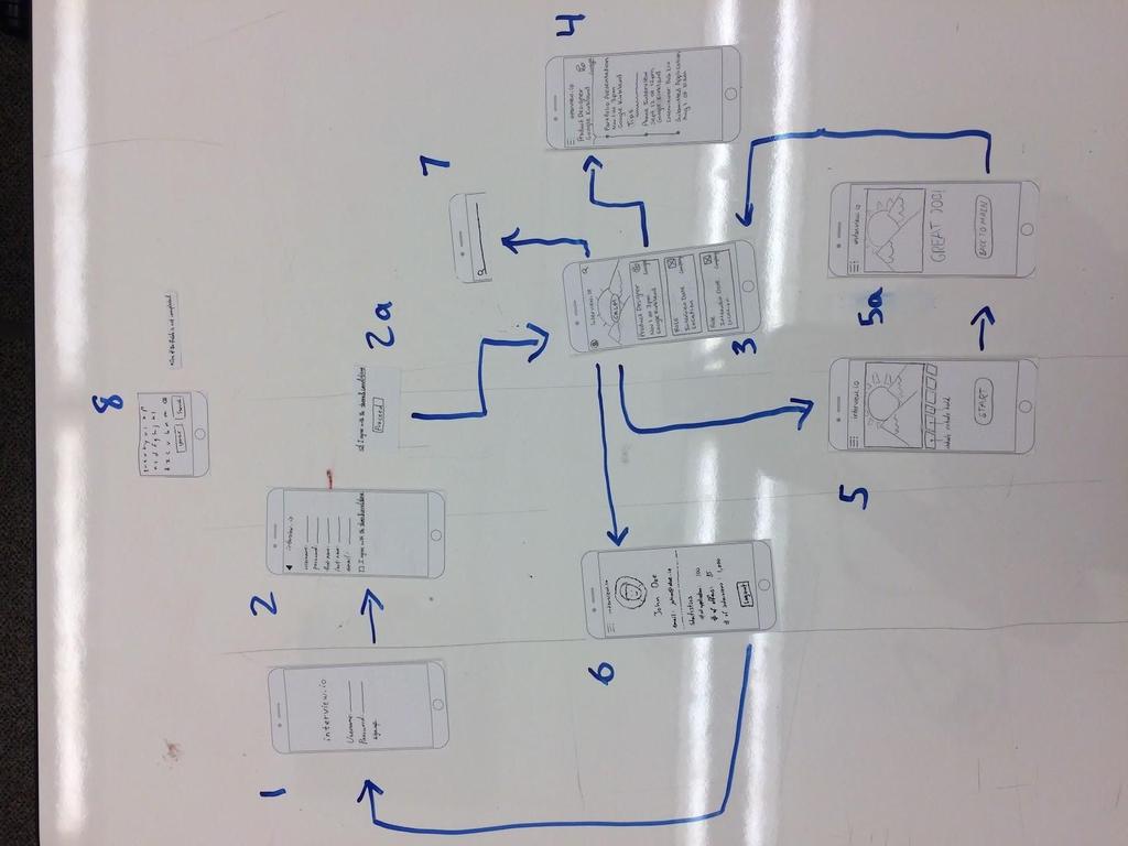 Overview Figure 1: relational diagram of the overall paper prototype. 1. sign in 2. sign up 2a. proceed button 3.