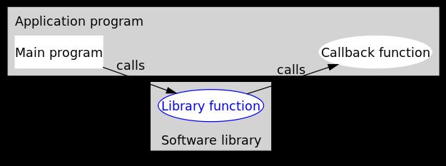 Callbacks Tell a library function you want a callback Terminology: