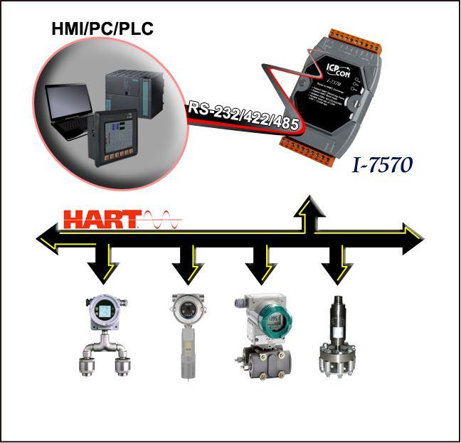 1. Introduction The I-7570 is a Serial to HART converter specially designed for the master device of HART protocol. It allows users to access the HART slave by using RS-232/RS-422/RS-485.