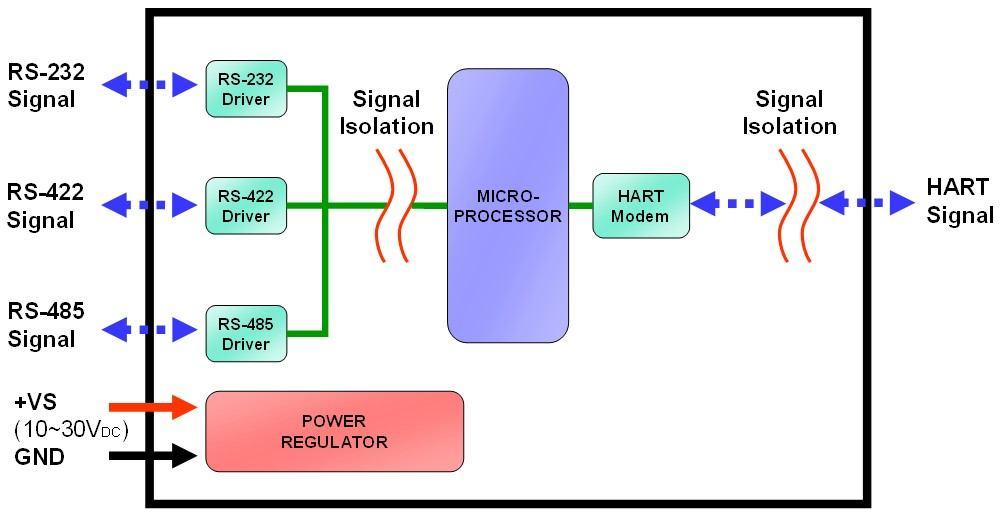 2.1 Block Diagram Figure 2-2 is a block diagram illustrating the functions on the I-7570 module.
