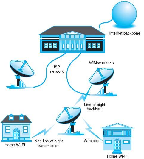 , Pearson 19 Wi-Fi (Wireless Fidelity) Municipal Wi-Fi network WiMax A wireless standard