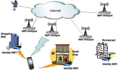 Wi-Fi (Wireless Fidelity) The common name used to describe the IEEE 802.11 standard used on most WLANs.