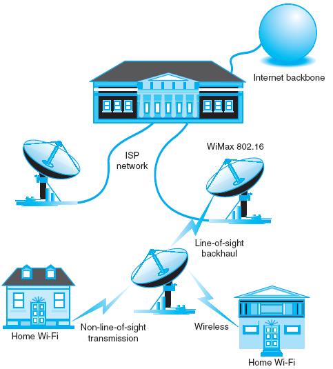 02. Wireless Telecommunications Networks Wi-Fi (Wireless Fidelity) Municipal Wi-Fi network WiMax A wireless standard (IEEE 802.