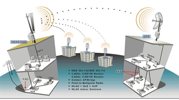 02. Wireless Telecommunications Networks Wireless Wide Area Network (WWAN) A telecommunications network that