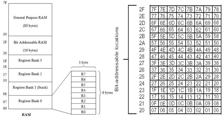 MEMORY ORGANIZATION The 8051 microcontroller has three types of internal memory. Internal RAM is of 128 bytes in size (fig 4.