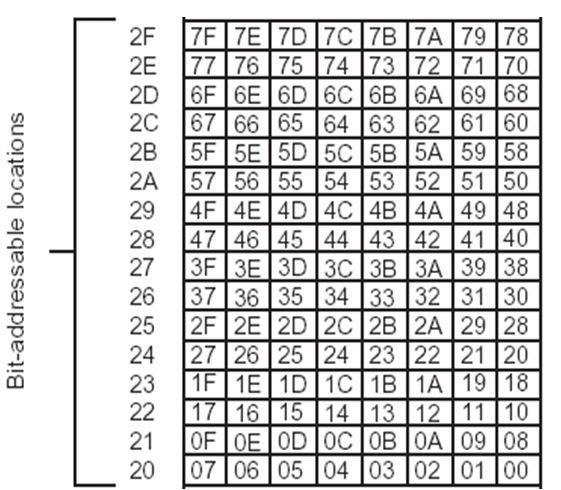 Fig 6. Bit Addressable Memory General Purpose RAM: 30h to 7Fh.
