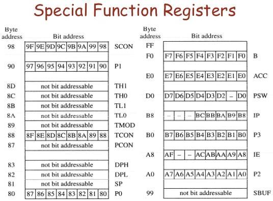 Fig 7. Special Function Registers (SFR) STACK MEMORY A stack is a last in first out memory. In 8051 internal RAM space can be used as stack.