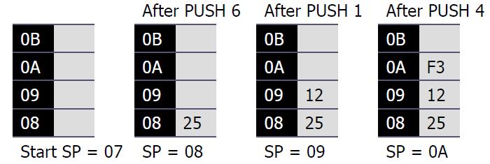 Example: MOV R6, #25H MOV R1, #12H MOV R4, #0F3H PUSH 6 PUSH 1 PUSH 4 POP 3 ; POP stack into R3 POP 5 ; POP stack into R5 POP 2 ; POP stack into R2 The reason of incrementing SP after push