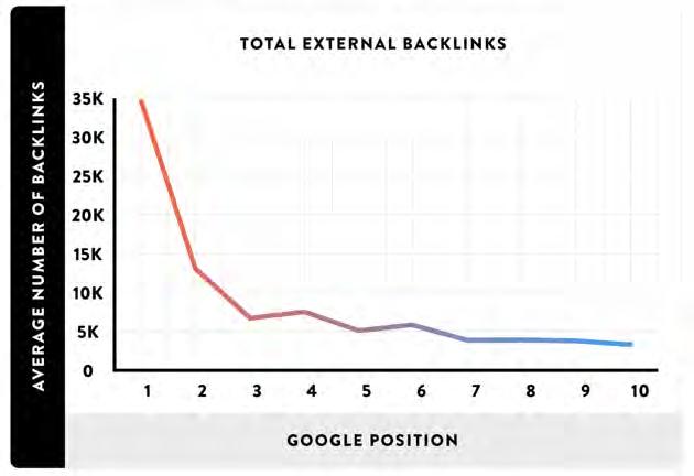 Key Takeaway: Pages with more backlinks tend to rank higher than pages with fewer backlinks.
