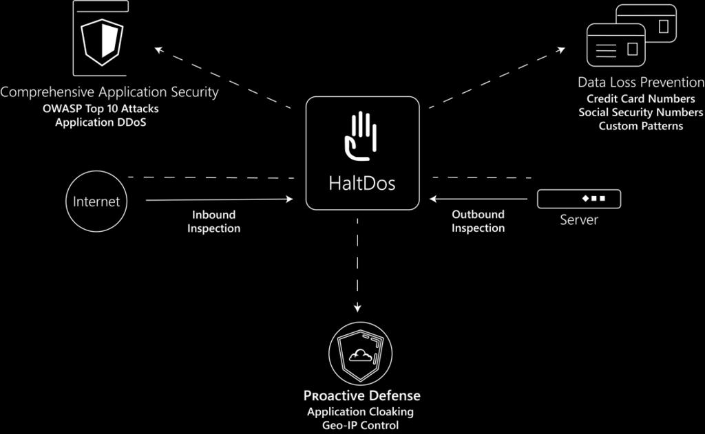 Next Steps: Proof Of Concept Test HaltDos intelligent security solutions on your site, at your own pace 7/15 days of full