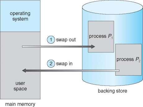 Swapping A process can be swapped temporarily out of memory to a backing store, and then brought back into memory for continued execution.