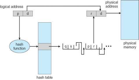 Hashed Page Tables Common in address spaces > 32 bits The virtual page number is hashed into a page table.
