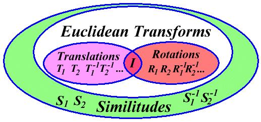 Similitude Transforms We can define a 4-parameter superset of Euclidean Transforms with additional capabilities Properties of Similitudes: Distance between any 2 points are changed by a fixed ratio