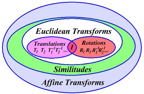 Affine Transformations A 6-parameter group of transforms Lecture 7 Slide 12 6.