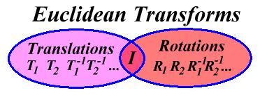 Euclidean Transforms The union of translations and rotation functions defines the Euclidean Set Properties of Euclidean Transformations: They preserve distances They
