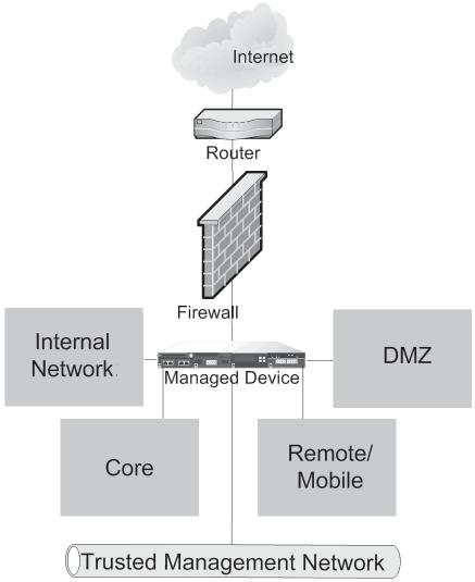 DEPLOYING and CABLING Deploying the Appliance Your device is typically deployed inside a firewall, where it is connected to your trusted management network and the various network segments you want