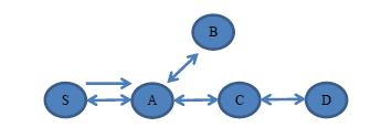 Node A transmits routing table: A,100,0 Node B receives transmission and inserts:a,100,a,1 Node B propagates new route to neighbors: A,100,1 Neighbors update their routing tables: A, 100,B,2 and