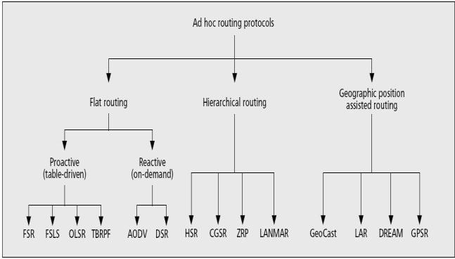 Fig. 2 Classification of routing protocols A. Reactive Protocols Reactive protocols are also known as On-demand driven reactive protocols.